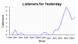 Facebook internet radio spike