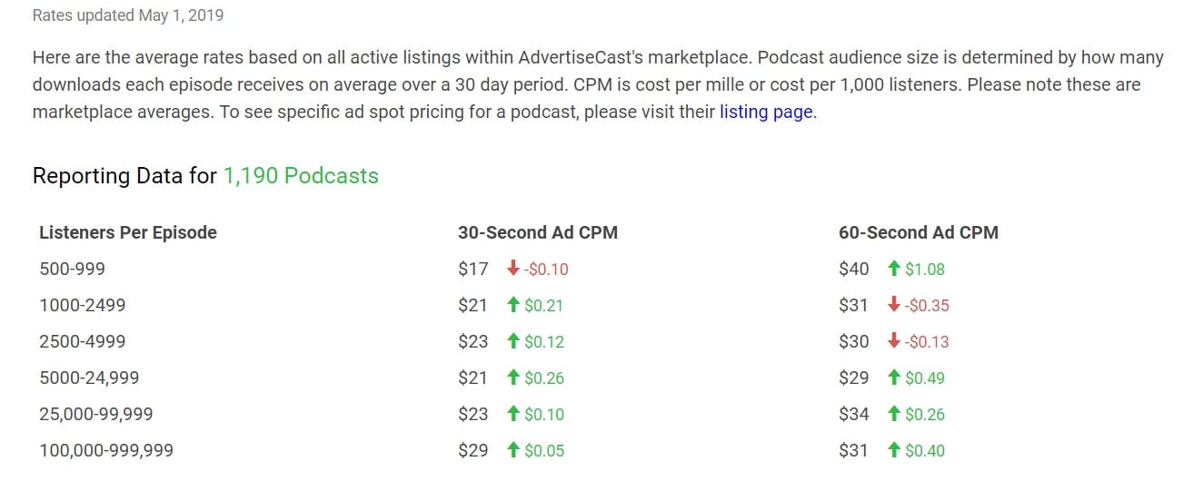 Podcast Advertising: Guide for Podcasters General podcast advertising Music Radio Creative